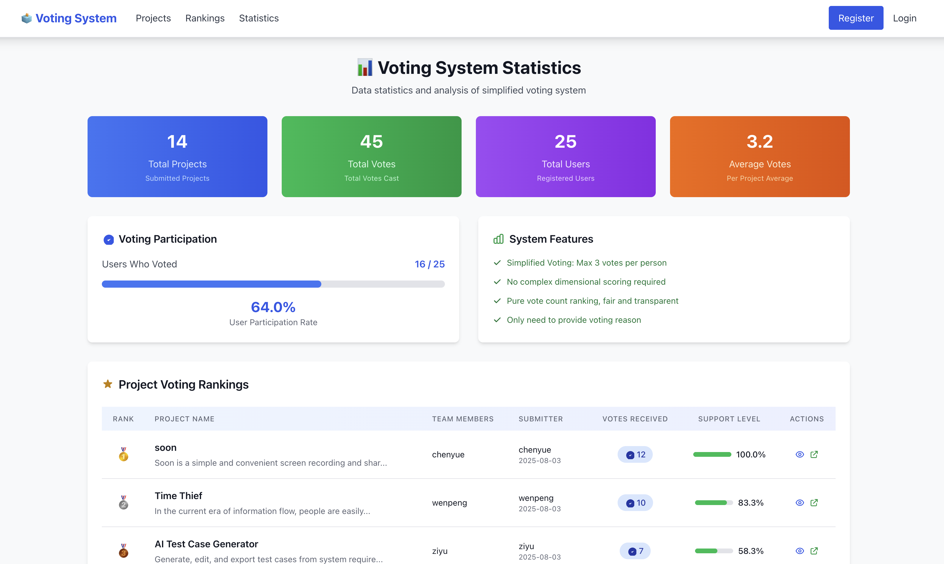 Project voting evaluation platform